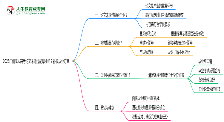 2025廣州成人高考論文沒通過能畢業(yè)嗎？補(bǔ)救畢業(yè)方案