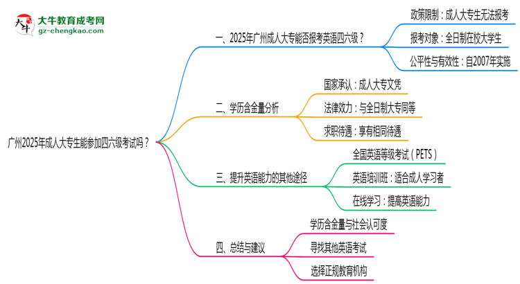 廣州2025年成人大專生能參加四六級考試的嗎？