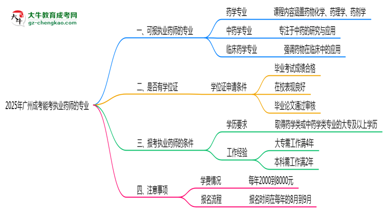 廣州成考能考執(zhí)業(yè)藥師的專(zhuān)業(yè)2025年思維導(dǎo)圖