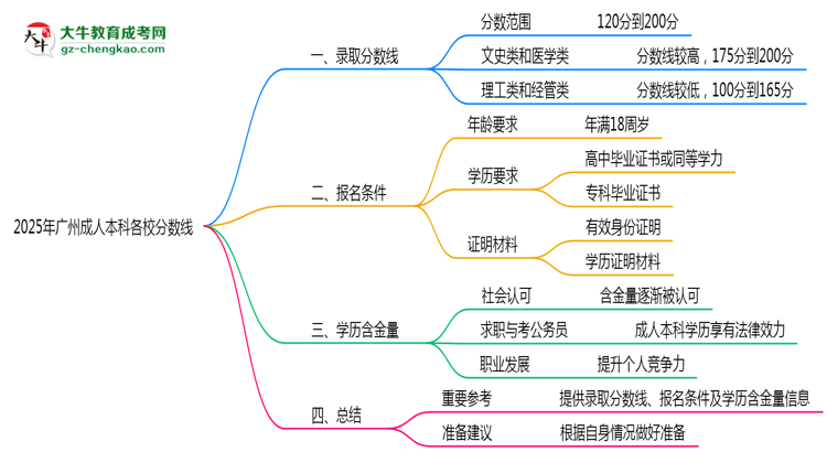2025年廣州成人本科各校分數線最少要考幾分？思維導圖