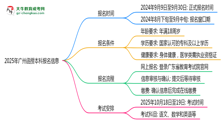 2025年廣州函授本科報名截止日期什么時候？思維導(dǎo)圖