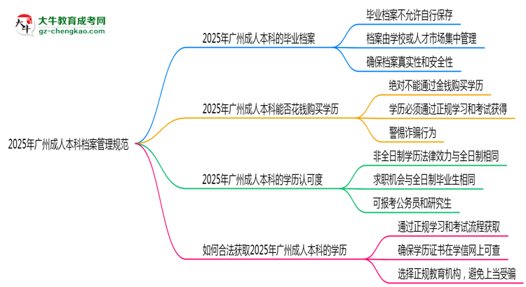 2025年廣州成人本科檔案管理規(guī)范：能自己保存嗎？思維導圖