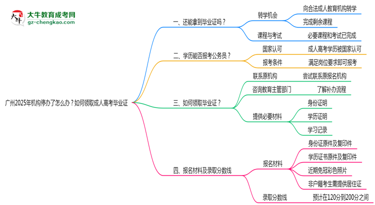 廣州2025年機(jī)構(gòu)停辦了怎么辦？如何領(lǐng)取成人高考畢業(yè)證思維導(dǎo)圖