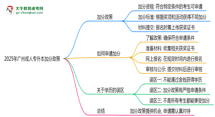 2025年廣州成人專升本加分政策有什么？怎么申請(qǐng)？思維導(dǎo)圖