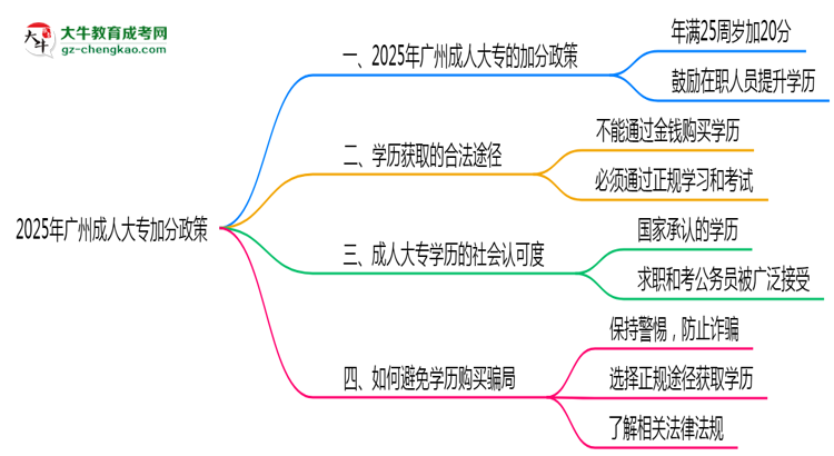 2025年廣州成人大專加分政策有什么？怎么申請？思維導(dǎo)圖
