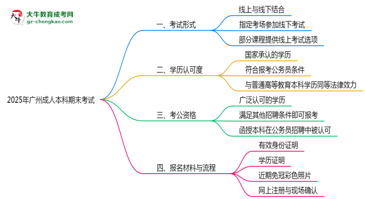 2025年廣州成人本科期末考試形式是線上還是線下考？思維導(dǎo)圖
