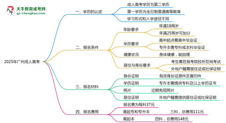 【圖文】2025年廣州成人高考學(xué)歷是第一學(xué)歷嗎？