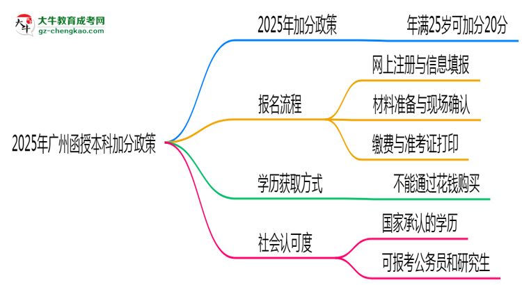【科普】2025年廣州函授本科加分政策有什么？怎么申請？