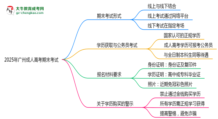 2025年廣州成人高考期末考試形式是線上還是線下考？