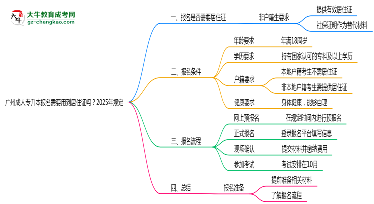 廣州成人專升本報名需要用到居住證嗎？2025年規(guī)定