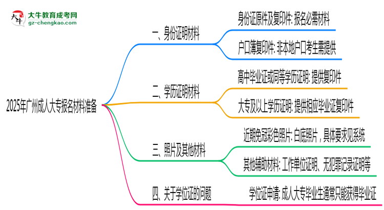 【答疑】2025年廣州成人大專報名材料準備哪些？（附清單）