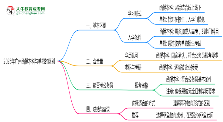 2025年廣州函授本科和單招的區(qū)別！深度解析思維導(dǎo)圖