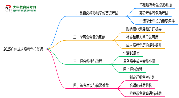 2025廣州成人高考學(xué)位英語一定要考嗎？思維導(dǎo)圖