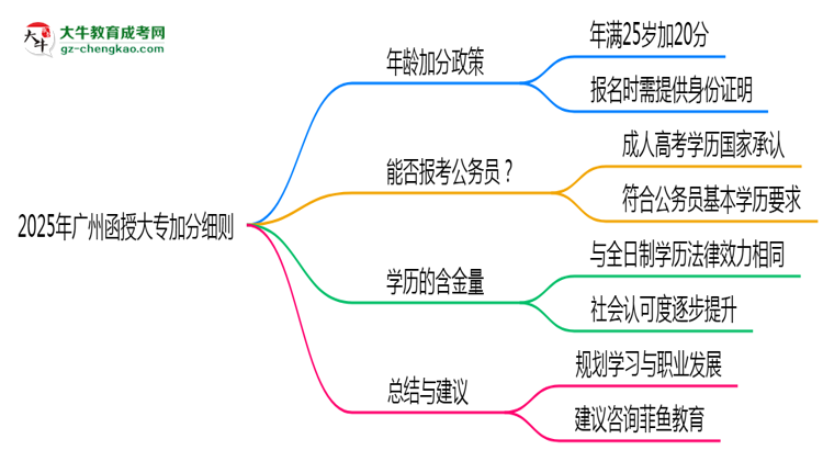 2025年廣州函授大專加分細則：滿多少歲能加分？