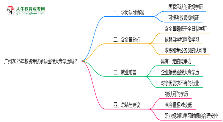 廣州2025年教資考試承認(rèn)函授大專學(xué)歷嗎？思維導(dǎo)圖