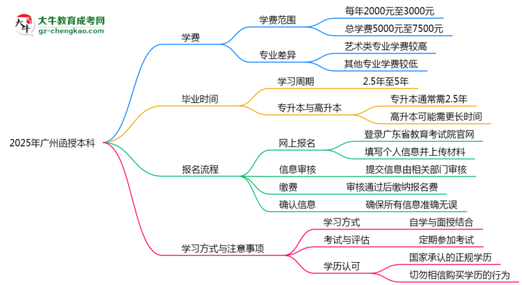 【揭秘】2025年廣州函授本科學(xué)費(fèi)大概需要多少？