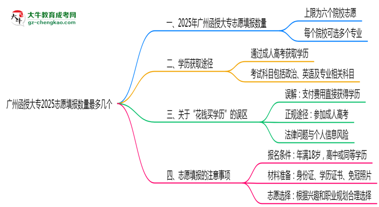 【答疑】廣州函授大專2025志愿填報數(shù)量最多幾個？