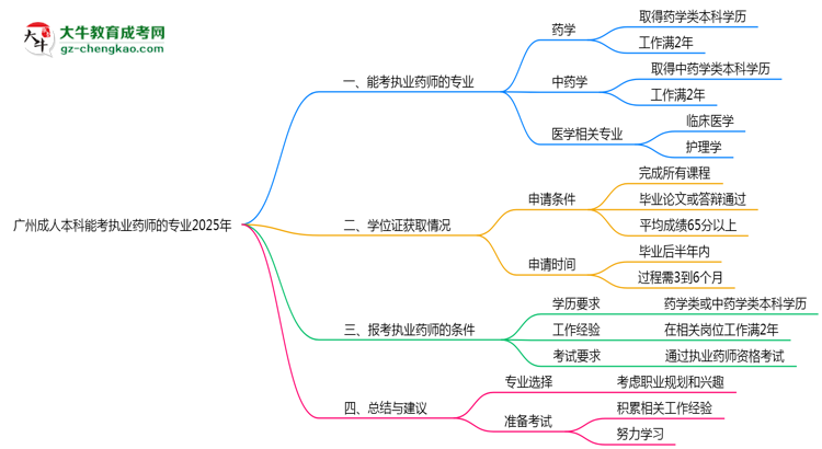 廣州成人本科能考執(zhí)業(yè)藥師的專(zhuān)業(yè)2025年思維導(dǎo)圖
