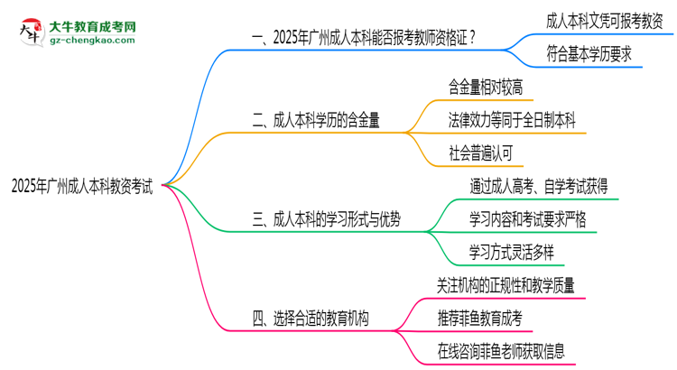 廣州2025年教資考試承認(rèn)成人本科學(xué)歷嗎？思維導(dǎo)圖