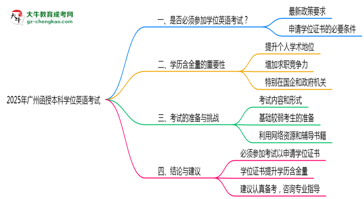 2025廣州函授本科學位英語一定要考嗎？思維導圖