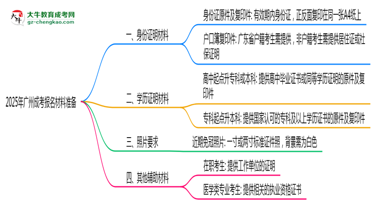 【答疑】2025年廣州成考報(bào)名材料準(zhǔn)備哪些？（附清單）