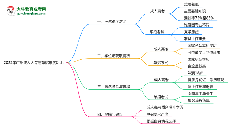 2025年廣州成人大專與單招難度對比哪個更難？思維導(dǎo)圖