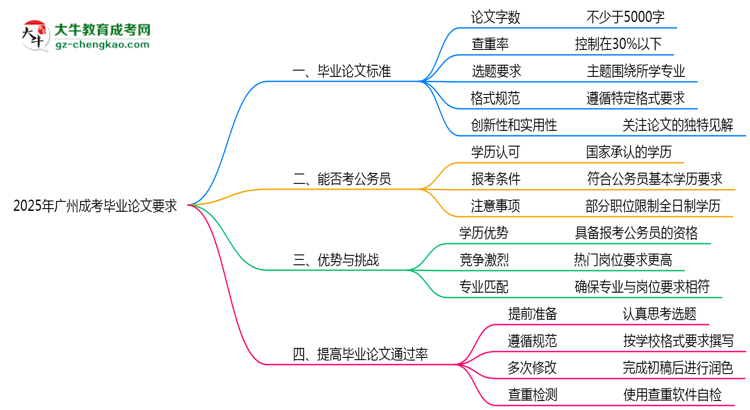 廣州成考畢業(yè)論文查重率要求多少？2025年標(biāo)準(zhǔn)