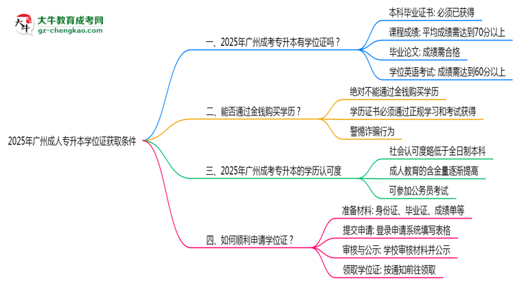 2025年廣州成人專升本學(xué)位證獲取條件是什么？思維導(dǎo)圖
