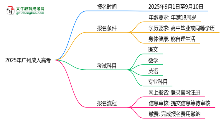 2025年廣州成人高考報名截止日期什么時候？思維導(dǎo)圖