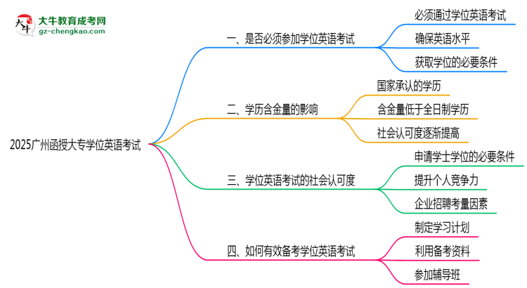 2025廣州函授大專學(xué)位英語一定要考嗎？思維導(dǎo)圖