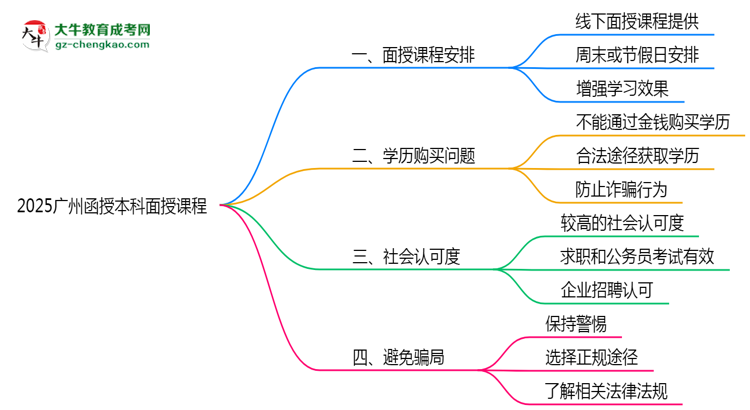 2025廣州函授本科面授課程是一定要參加的嗎？思維導圖