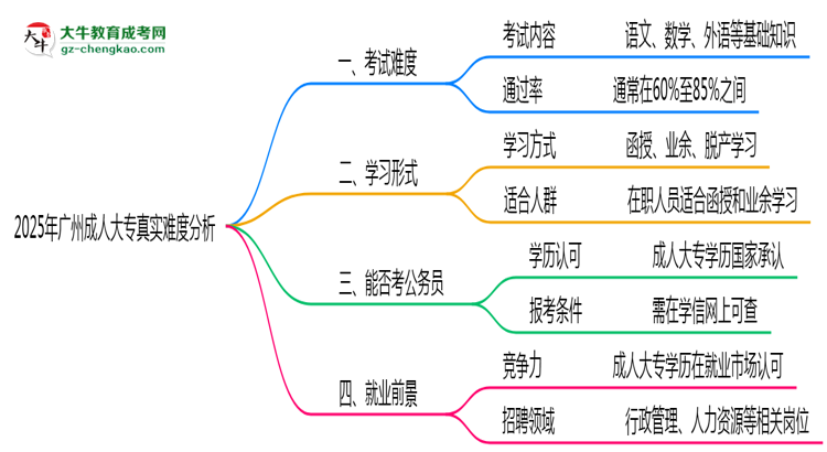 【科普】2025年廣州成人大專真實難度怎么樣？過來人說說