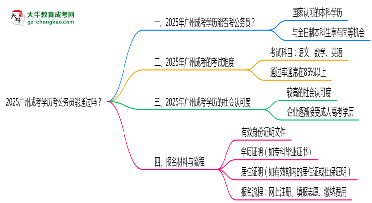【圖文】2025廣州成考學(xué)歷考公務(wù)員能通過嗎？