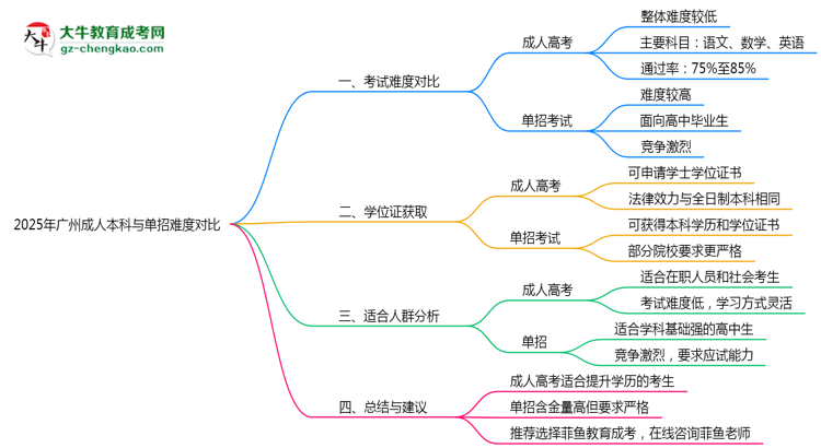 2025年廣州成人本科與單招難度對比哪個(gè)更難？思維導(dǎo)圖