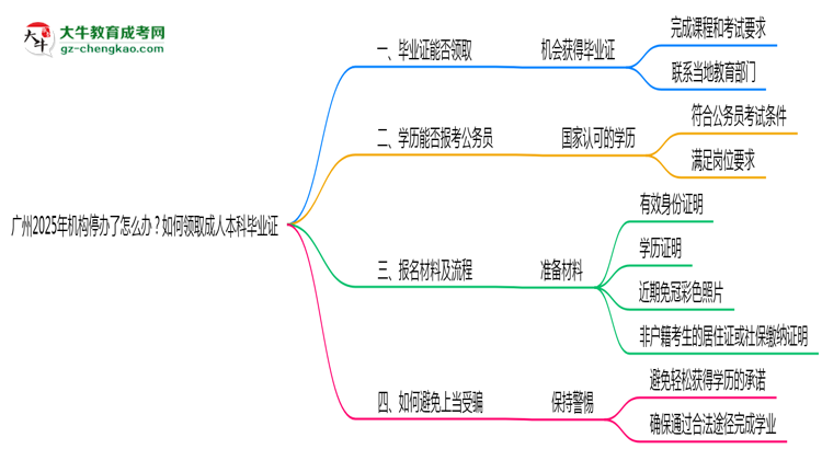 廣州2025年機(jī)構(gòu)停辦了怎么辦？如何領(lǐng)取成人本科畢業(yè)證思維導(dǎo)圖