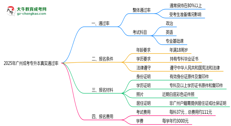 廣州成人專升本真實(shí)通過(guò)率怎么樣？2025數(shù)據(jù)思維導(dǎo)圖