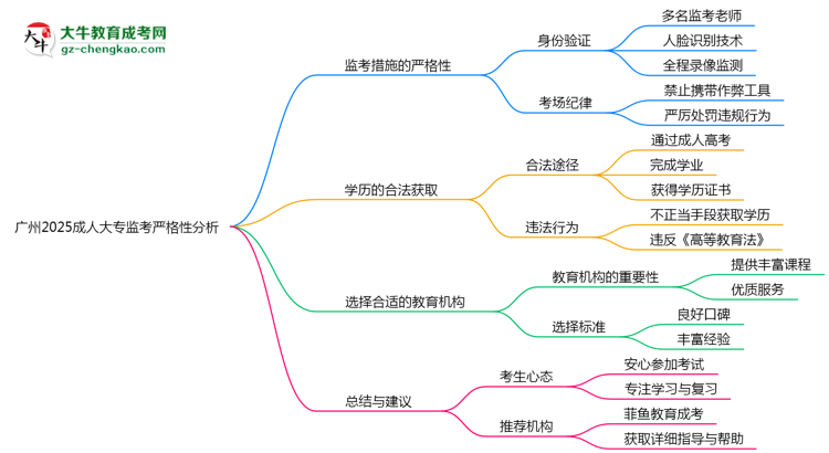 廣州2025成人大專(zhuān)監(jiān)考到底嚴(yán)不嚴(yán)格的？思維導(dǎo)圖