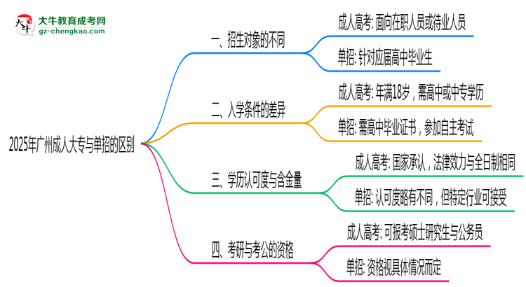 2025年廣州成人大專和單招的區(qū)別！深度解析思維導圖