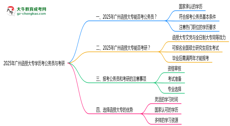 2025廣州函授大專學(xué)歷考公務(wù)員能通過嗎？思維導(dǎo)圖