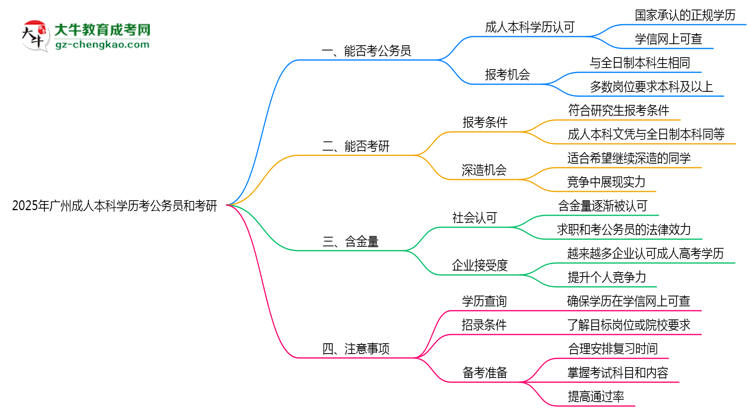 2025廣州成人本科學歷考公務員能通過嗎？思維導圖