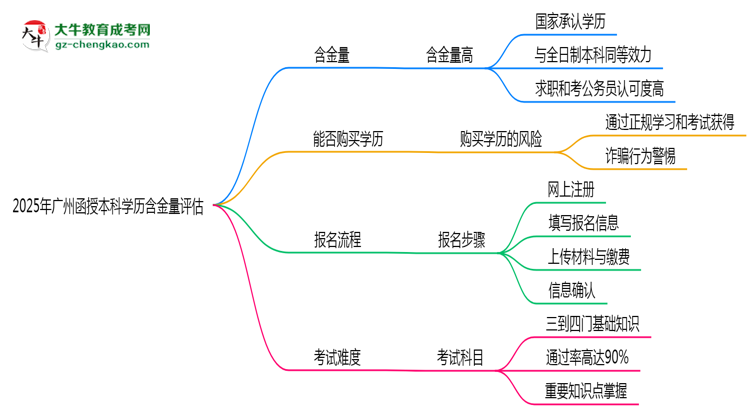 【圖文】2025年廣州函授本科學(xué)歷含金量評估