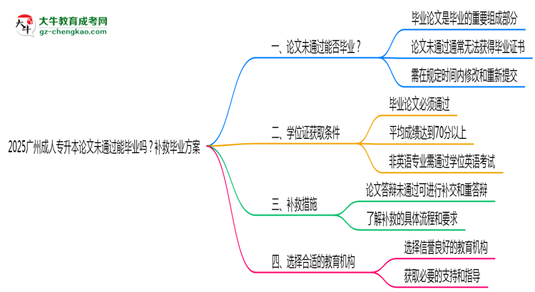 2025廣州成人專升本論文沒通過能畢業(yè)嗎？補救畢業(yè)方案