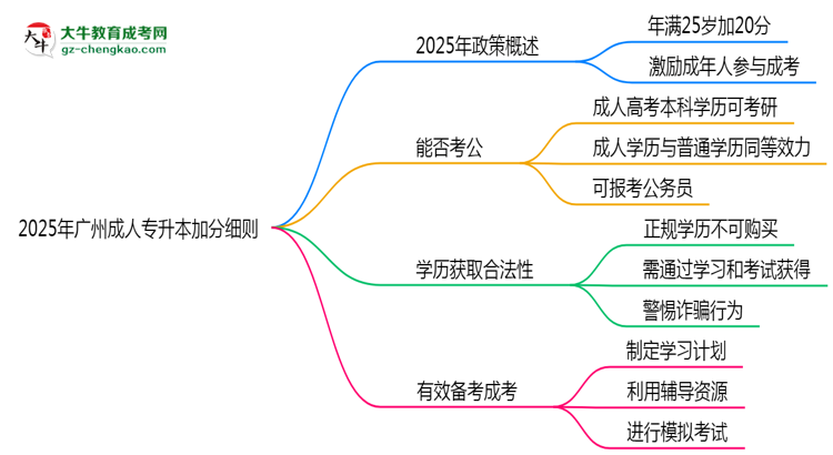 2025年廣州成人專升本加分細則：滿多少歲能加分？