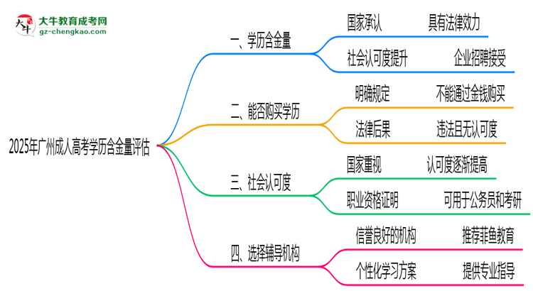 2025年廣州成人高考學歷含金量評估思維導(dǎo)圖