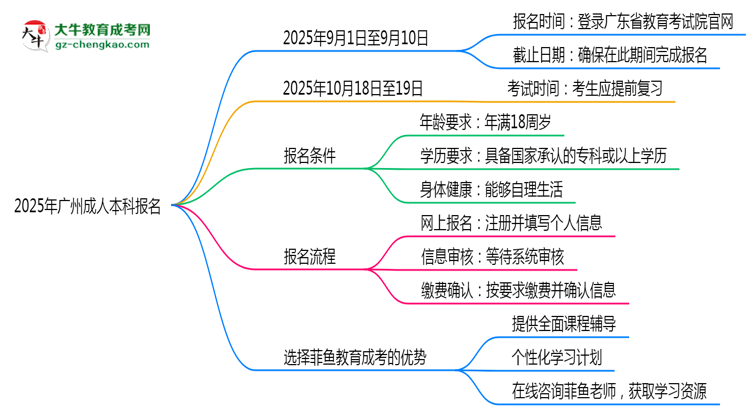 2025年廣州成人本科報名截止日期什么時候？思維導圖