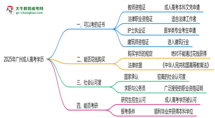 廣州成人高考學(xué)歷2025年可考的證書有哪些？思維導(dǎo)圖