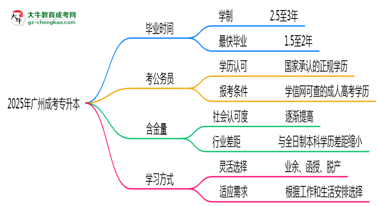 廣州成人專(zhuān)升本2025年最快畢業(yè)拿證要幾年？思維導(dǎo)圖