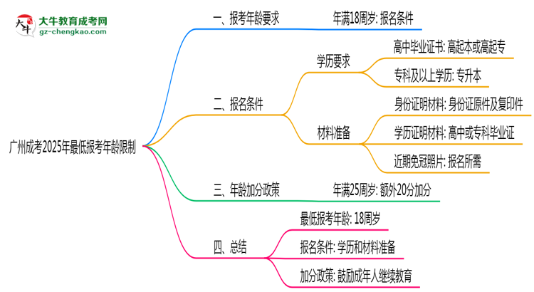 廣州成考2025年最低報(bào)考年齡限制多少歲？