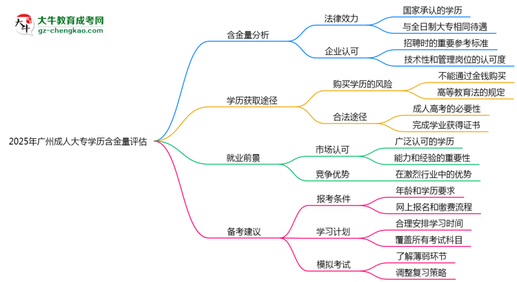 【圖文】2025年廣州成人大專學歷含金量評估