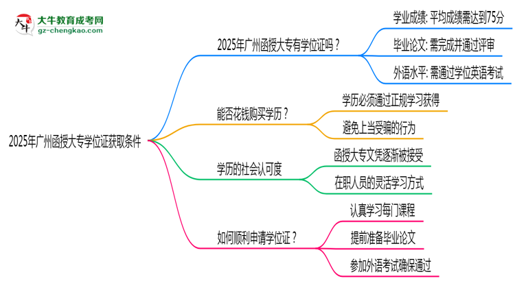 2025年廣州函授大專學(xué)位證獲取條件是什么？思維導(dǎo)圖